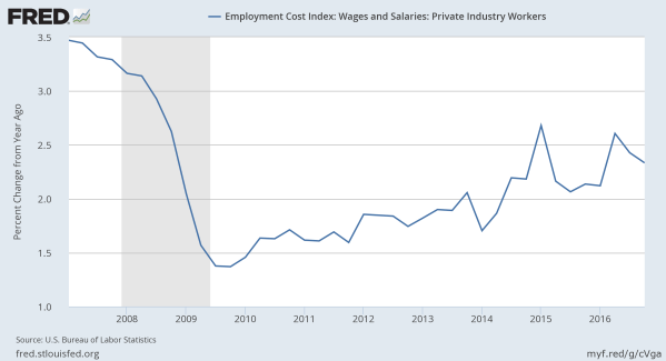 Wage Growth. From the St Louis Federal Reserve.
