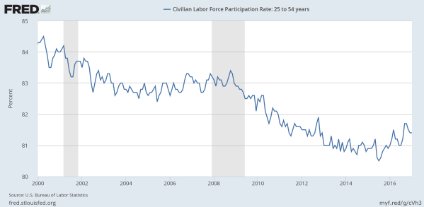 Workforce Participation among 25-54 year olds, as a percent. Data from the St Louis Federal Reserve.